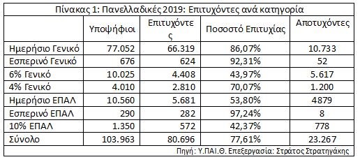 Πανελλαδικές 2020 πίνακας επιτυχόντων