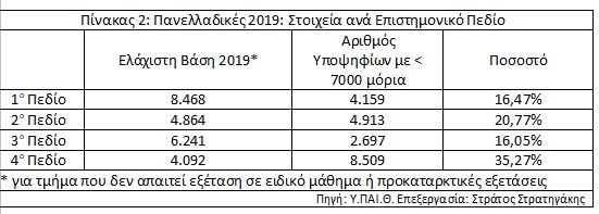 Πανελλαδικές 2020 / πίνακας ανά επιστημονικό πεδίο