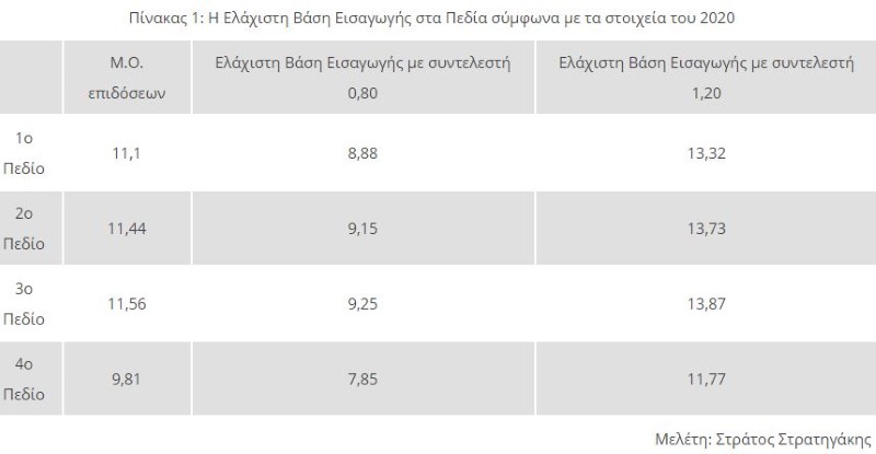 https://www.iefimerida.gr/sites/default/files/inline-images/panelladikes-elaxisti-basi-eisagogis-stratigakis-1.jpg