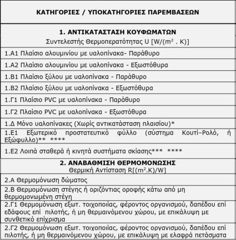 Πίνακας με τις παρεμβάσεις στις κατοικίες που μπορούν να χρηματοδοτηθούν με το «Εξοικονομώ κατ' οίκον»