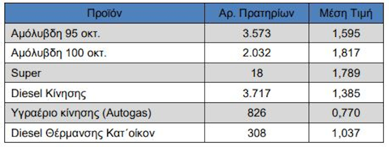 Πίνακας με τιμές πετρελαίου θέρμανσης