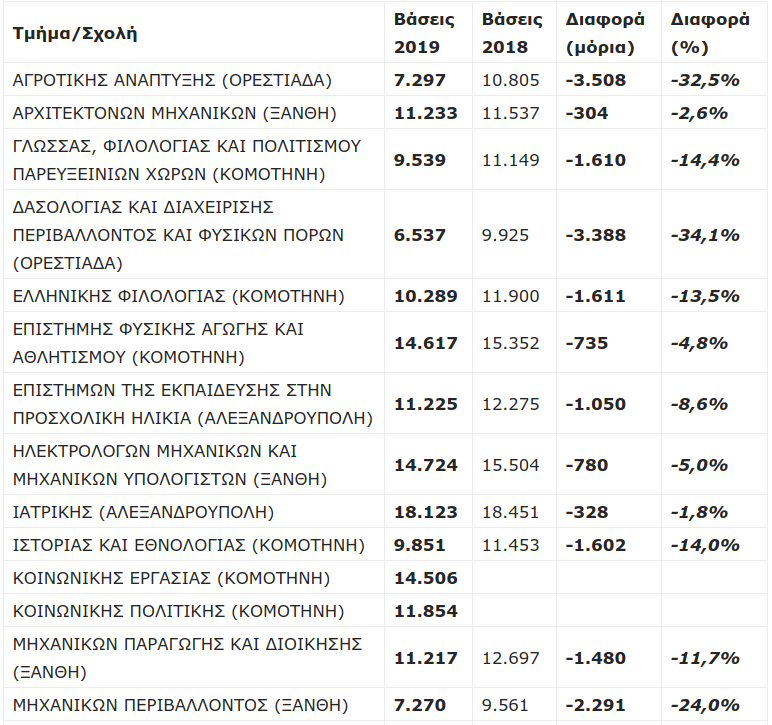 Πτώση σε όλες τις σχολές του Δημοκρίτειου Πανεπιστημίου Θράκης