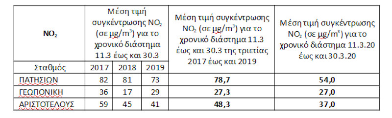 Σημαντική μείωση καταγράφει η ρύπανση της ατμόσφαιρας της Αθήνας λόγω των μέτρων αντιμετώπισης του κορωνοϊού.