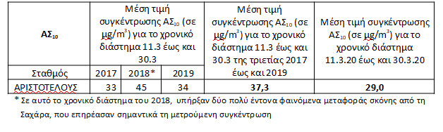 Τα επίπεδα των εκπομπών (ρύπανση) επίσης, από την κυκλοφορία των οχημάτων θεωρείται βέβαιο ότι έχουν επηρεαστεί λόγω των περιοριστικών μέτρων