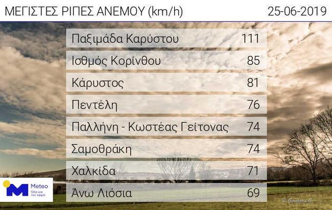 Πίνακας ανέμων