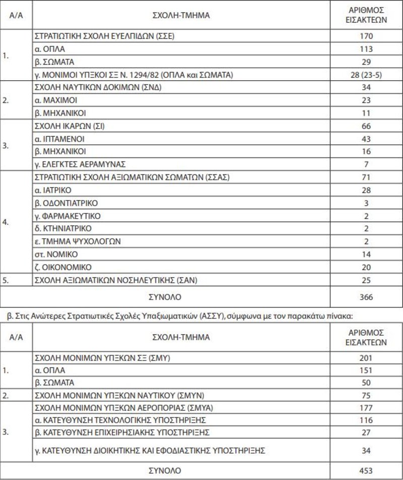 https://www.iefimerida.gr/sites/default/files/inline-images/pinakas-arithmos-eisaktewn-stratiotikes-sxoles-panellhnies-2019_iefimerida.jpg