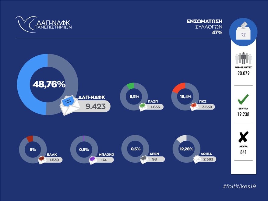 Πίνακας αποτελεσμάτων φοιτητικών εκλογών. ΔΑΠ