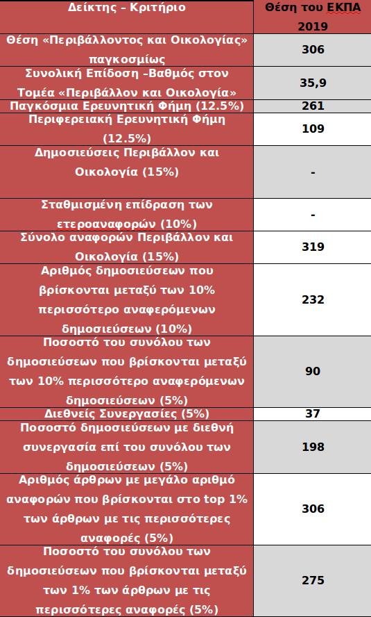 το Τμήμα Βιολογίας του Εθνικού και Καποδιστριακού Πανεπιστημίου Αθηνών (ΕΚΠΑ)