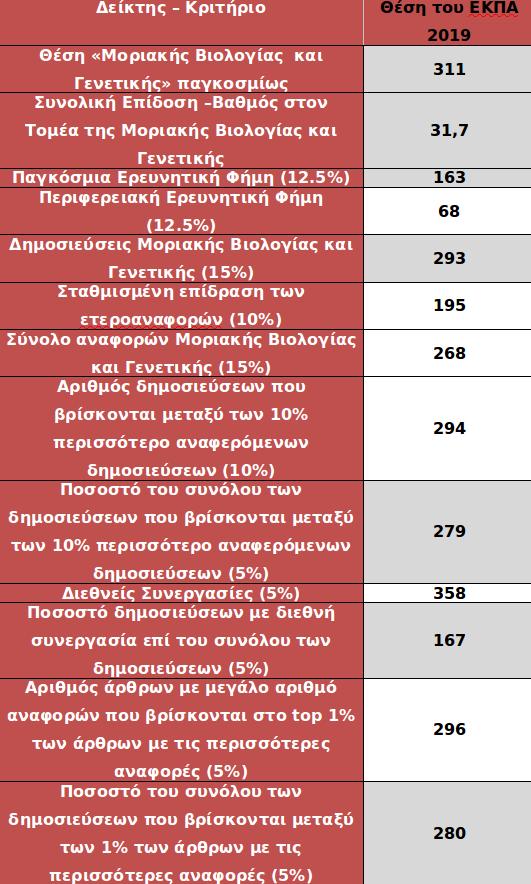 δείκτες του πίνακα Κατάταξης US News Best Global University Rankings Τμήμα Βιολογίας του Εθνικού και Καποδιστριακού Πανεπιστημίου Αθηνών (ΕΚΠΑ)