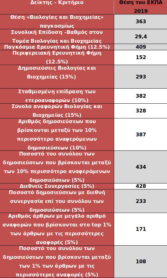 το Τμήμα Βιολογίας του Εθνικού και Καποδιστριακού Πανεπιστημίου Αθηνών (ΕΚΠΑ)