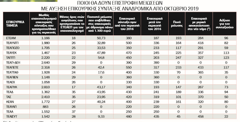 Πίνακας για τις επικουρικές συντάξεις