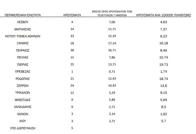 Ο πίνακας των κρουσμάτων ανά περιφέρεια