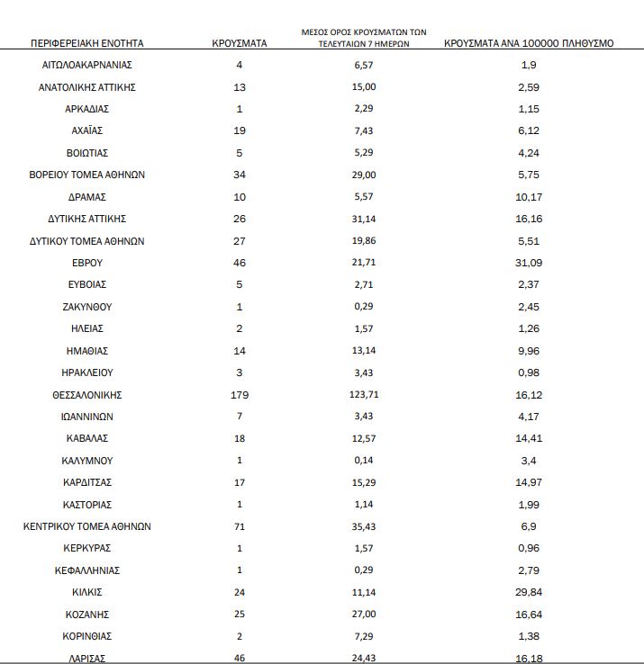 Ο πίνακας των κρουσμάτων ανά περιφέρεια