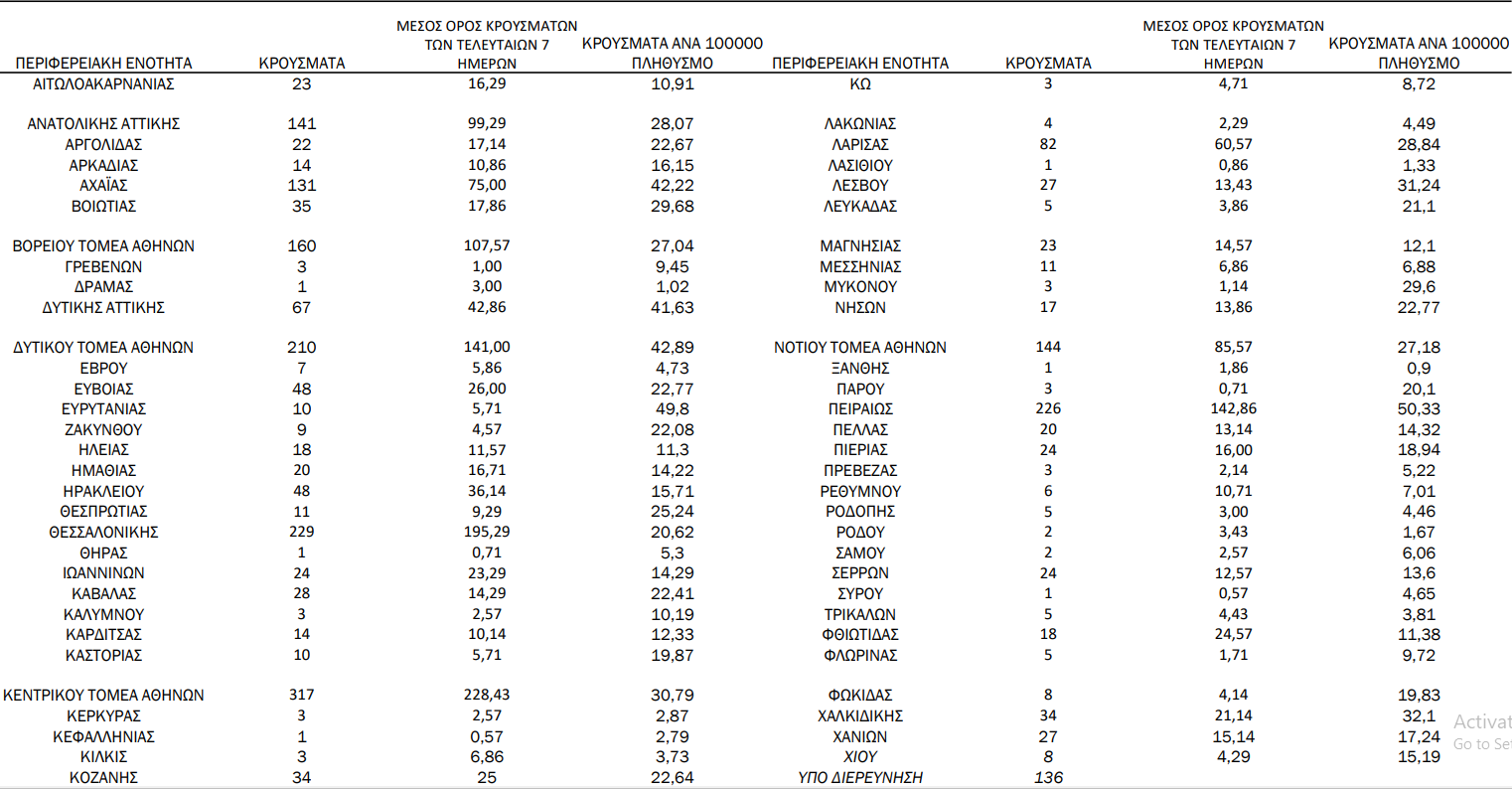 Η κατανομή των 2.563 νέων εγχώριων κρουσμάτων ανά Περιφερειακή Ενότητα