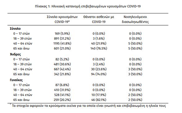 Ο αριθμός των παιδιών που διαγνώστηκαν θετικά στον κορωνοϊό στις 9 Ιουνίου