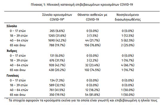 Πώς κατανέμονται τα κρούσματα κορωνοϊού ανά ηλικία και φύλλο σύμφωνα με τον ΕΟΔΥ (28-07-2020)