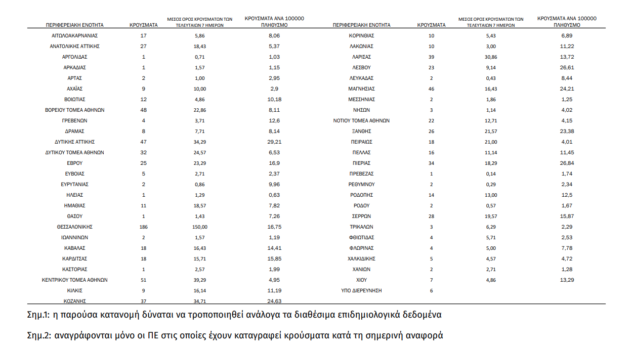 Ο πίνακας με την γεωγραφική κατανομή των κρουσμάτων 18/12
