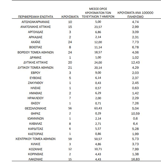 Ο αριθμός των νέων κρουσμάτων ανά περιφέρεια