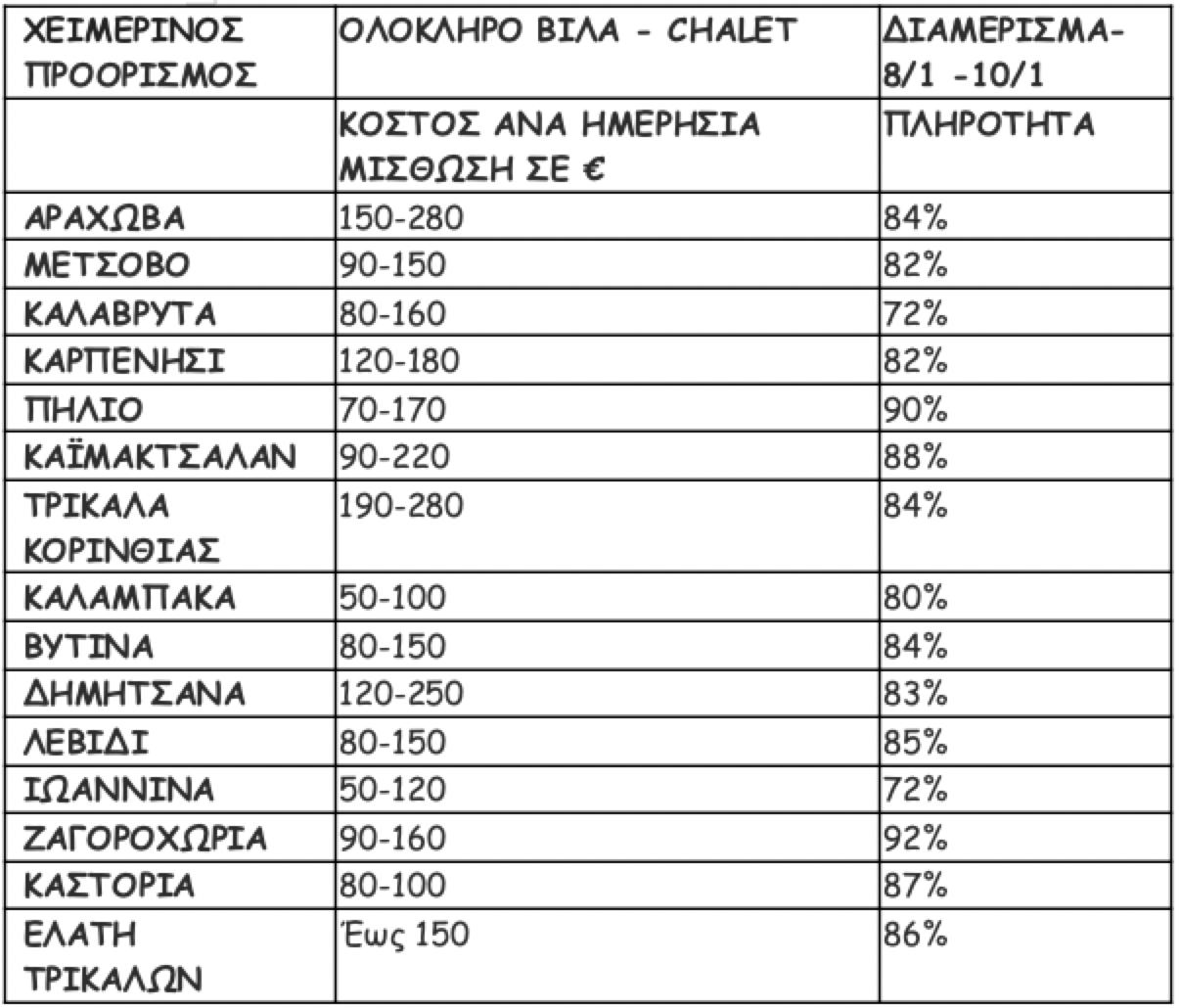 Πηγή: Πανελλαδικό Δίκτυο E-Real Estates