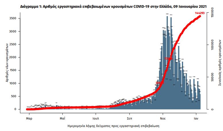 Το διάγραμμα των επιβεβαιωμένων κρουσμάτων κορωνοϊού στη χώρα μας