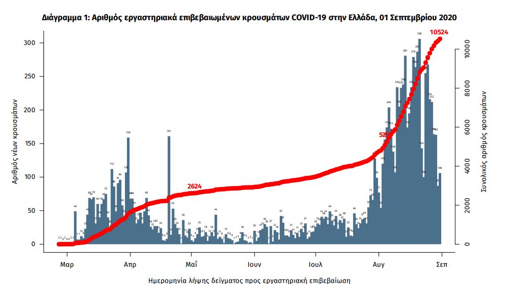 Τα κρούσματα κορωνοϊού στην Ελλάδα από την αρχή της πανδημίας Χάρτης: ΕΟΔΥ