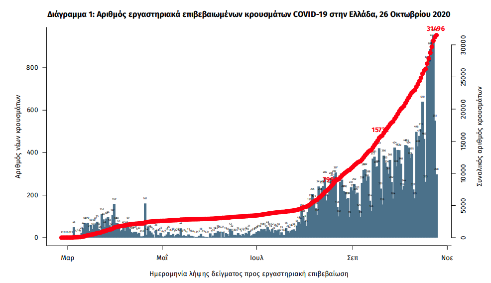 Ο πίνακας των κρουσμάτων κορωνοϊού στην Ελλάδα / ΕΟΔΥ