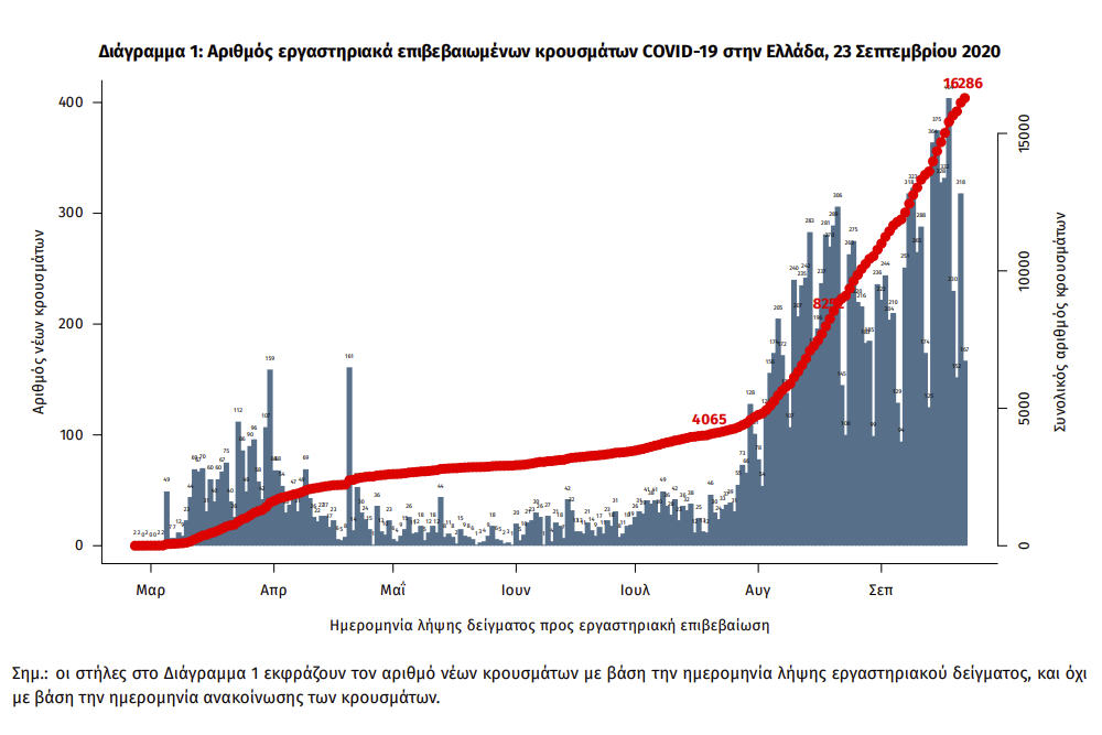 Διάγραμμα με τα επιβεβαιωμένα κρούσματα κορωνοϊού στη χώρα μας / ΕΟΔΥ