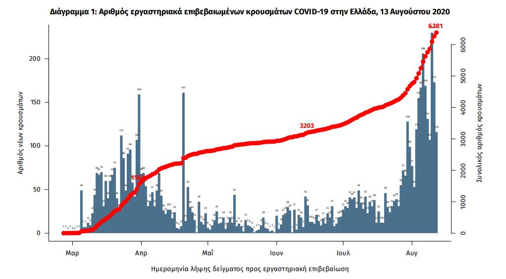 Διάγραμμα αύξησης των νέων κρουσμάτων κορωνοϊού στη χώρα σύμφωνα με τον ΕΟΔΥ