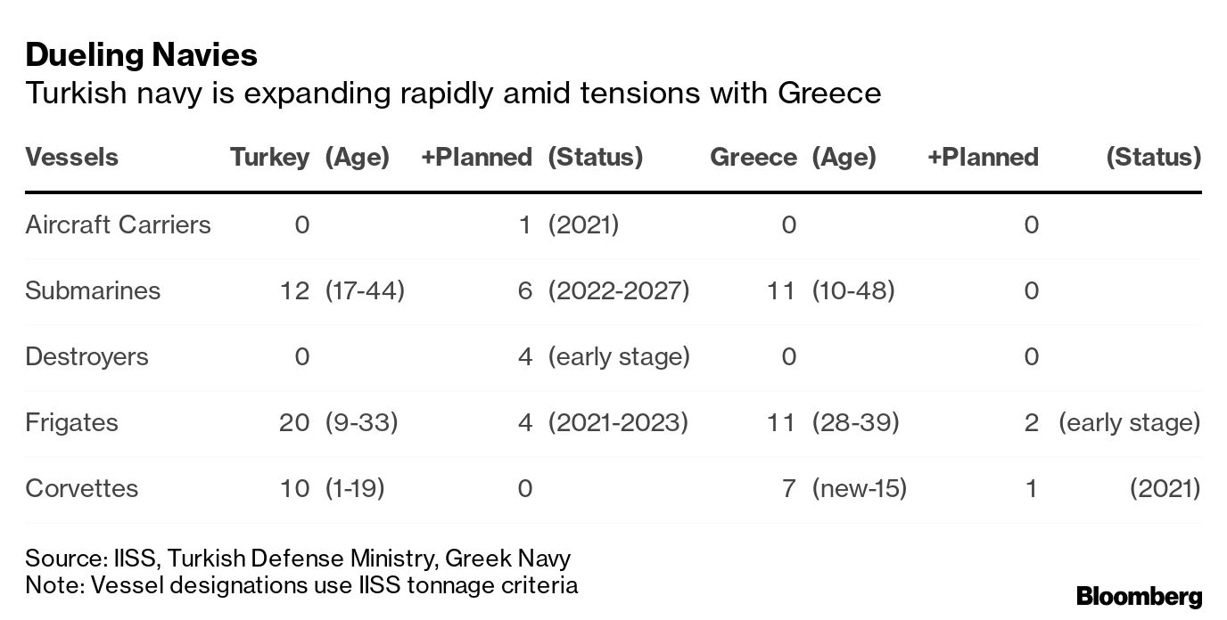 Ο πίνακας με τα πολεμικά πλοία Ελλάδας και Τουρκίας