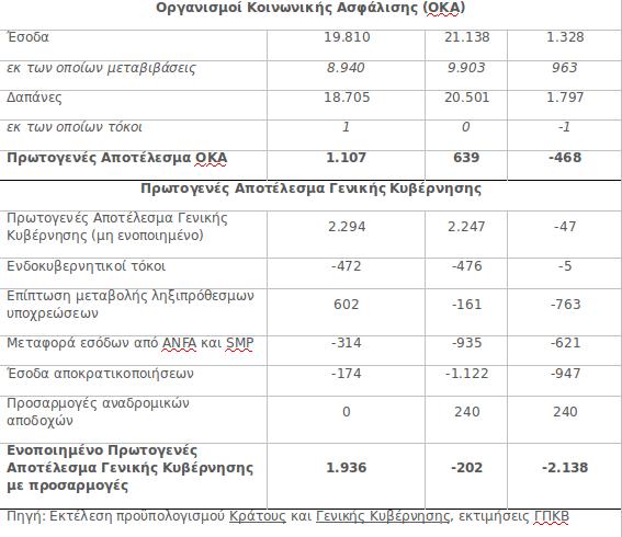 Πίνακας για τον προϋπολογισμό