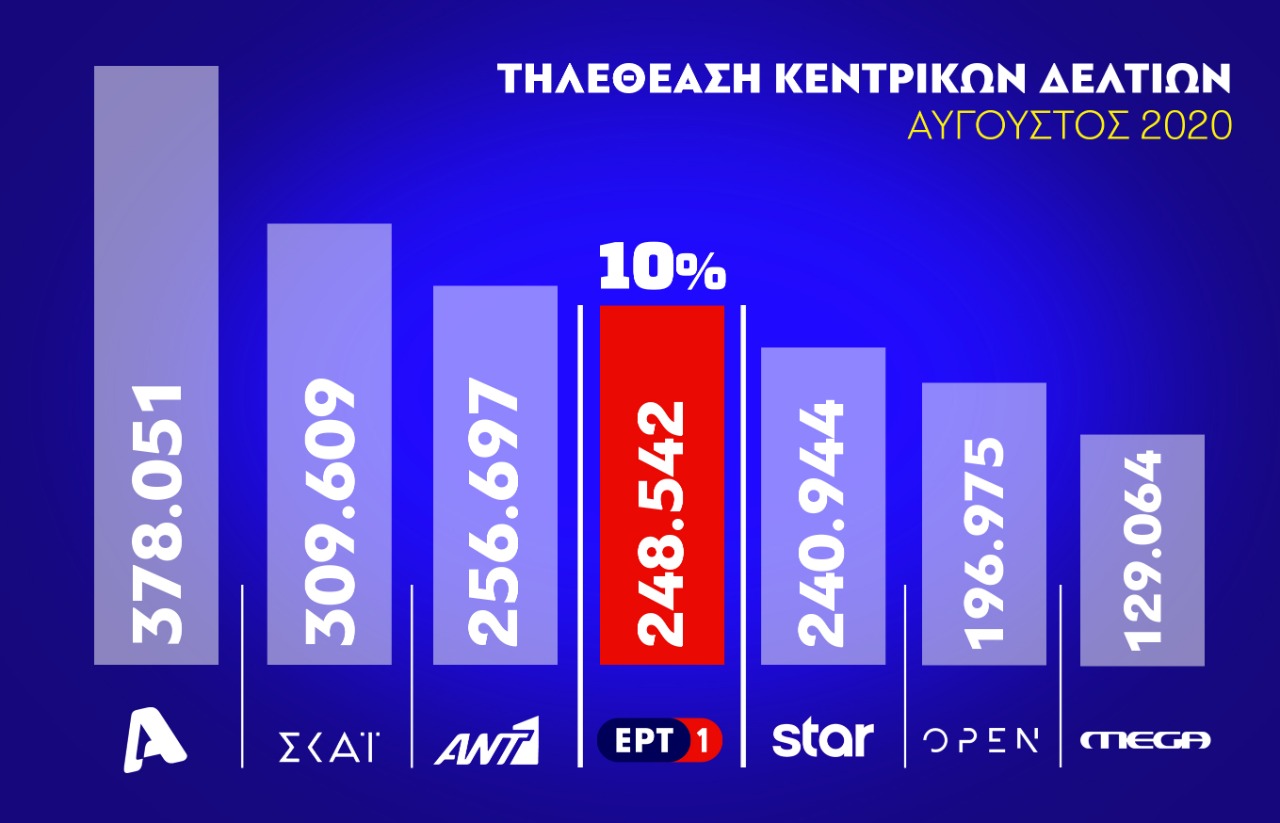 Η κατάταξη των δελτίων ειδήσεων από πλευράς τηλεθέασης τον Αύγουστο