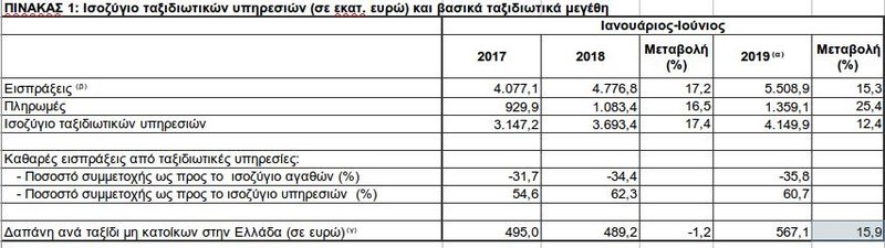 Î Î¯Î½Î±ÎºÎ±Ï‚ Î³Î¹Î± Ï„Î¹Ï‚ Î´Î±Ï€Î¬Î½ÎµÏ‚ Ï„Î¿Ï…ÏÎ¹ÏƒÏ„ÏŽÎ½