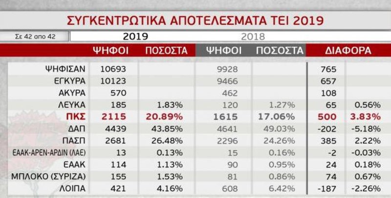 Τα ποσοστά της ΠΚΣ (ΚΚΕ) για τα ΤΕΙ