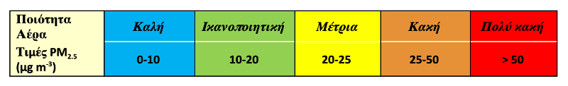 Î§ÏÏÎ¼Î±ÏÎ¹ÎºÎ® ÎºÎ»Î¯Î¼Î±ÎºÎ± â Î´ÎµÎ¯ÎºÏÎ·Ï Î³Î¹Î± ÏÎ¿ ÎµÏÎ¯ÏÎµÎ´Î¿ ÏÏÎ½ ÏÏÎ¼Î±ÏÎ¹Î´Î¹Î±ÎºÏÎ½ ÏÏÎ³ÎºÎµÎ½ÏÏÏÏÎµÏÎ½ PM2.5