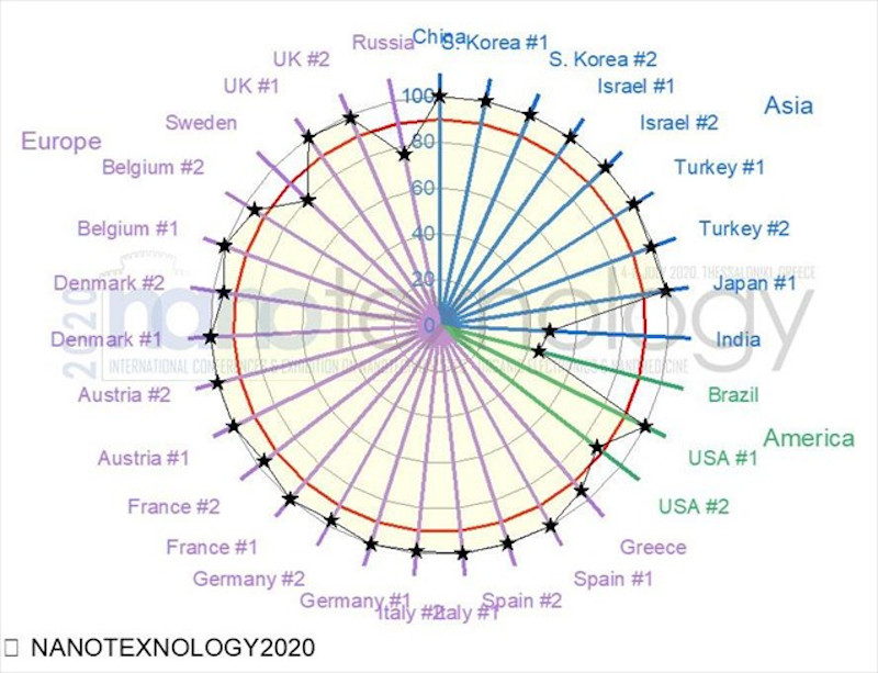 Γράφημα με την πορεία του κορωνοϊού στον κόσμο