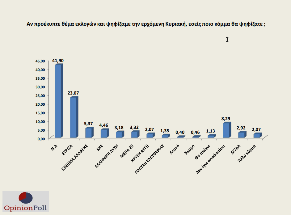 Πρόθεση ψήφου Opinion Poll Σεπτέμβριος 2019