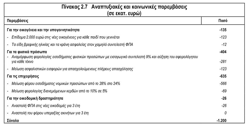 Τα μέτρα ελάφρυνσης που περιλαμβάνονται στο προσχέδιο του Προϋπολογισμού 2020 