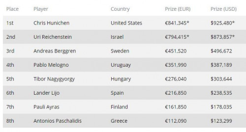 8ος ο Αντώνης Ρέμος στο τουρνουά πόκερ