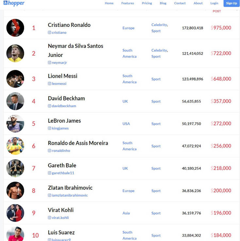 Πρώτος στη λίστα ο Κριστιάνο Ρονάλντο με τους πιο ακριβοπληρωμένους αθλητές του Instagram
