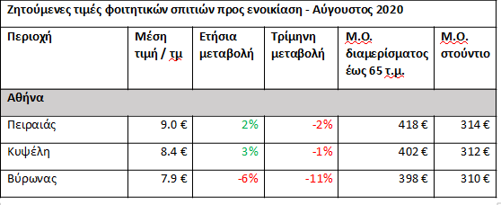 Φοιτητική κατοικία: Πέφτουν οι τιμές ενοικίων στην Αθήνα -Πώς διαμορφώνονται στην υπόλοιπη Ελλάδα ... [πίνακες]