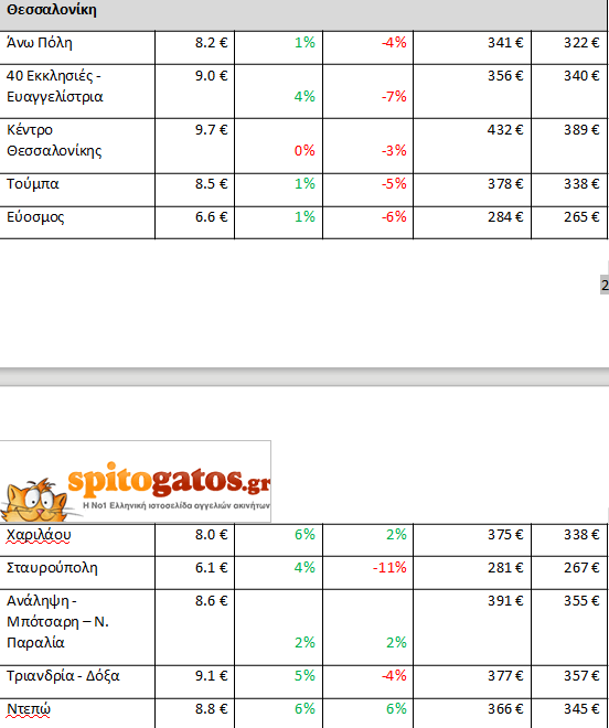 Φοιτητική κατοικία: Πέφτουν οι τιμές ενοικίων στην Αθήνα -Πώς διαμορφώνονται στην υπόλοιπη Ελλάδα ... [πίνακες]