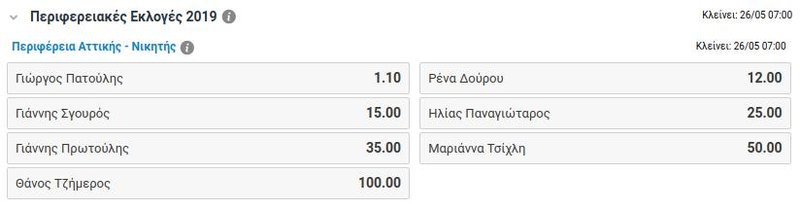 Ο πίνακας για τον νικητή στις εκλογές για την Περιφέρεια Αττικής