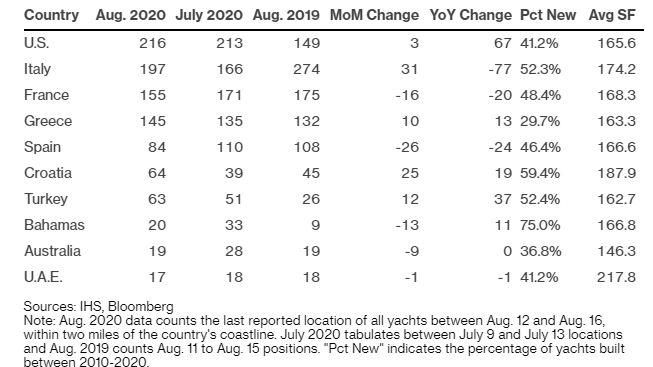 Το top 10 των χωρών που φιλοξενούν τα περισσότερα γιοτ