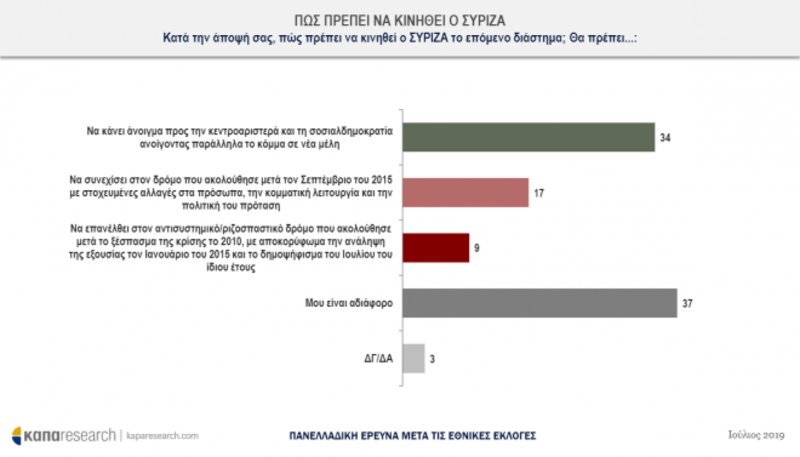 Πίνακας με στατιστικά για ΣΥΡΙΖΑ