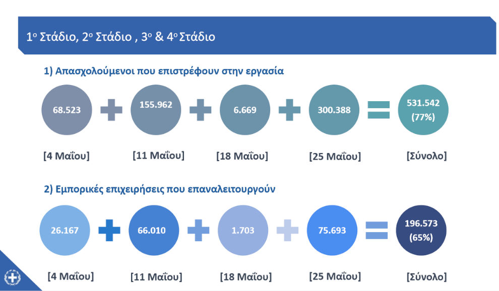 Εργαζόμενοι και επιχειρήσεις που επιστρέφουν σε λειτουργία μετά τις 4 φάσεις άρσης των μέτρων