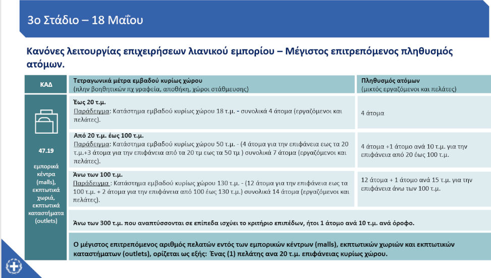 Κανόνες λειτουργίας και μέγιστος επιτρεπόμενος αριθμός ατόμων στα εμπορικά κέντρα