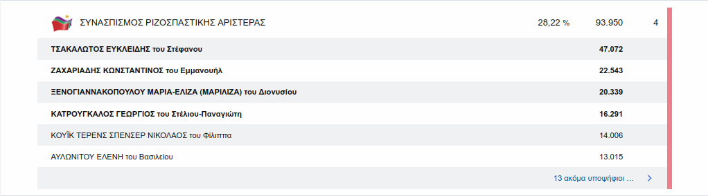Οι βουλευτές που εκλέγονται με τον ΣΥΡΙΖΑ στον Βόρειο Τομέα