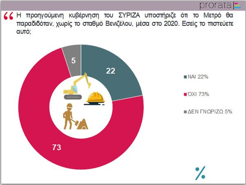 Δημοσκόπηση σχετικά με το εάν ο ΣΥΡΙΖΑ θα προχωρούσε στην παράδοση του μετρό το 2020