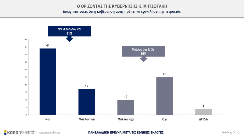 Πίνακας με στατιστικά για τετραετία