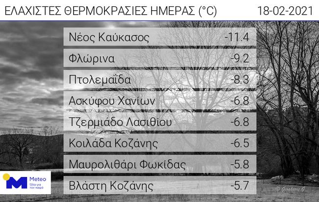 θερμοκρασία χαμηλές meteo